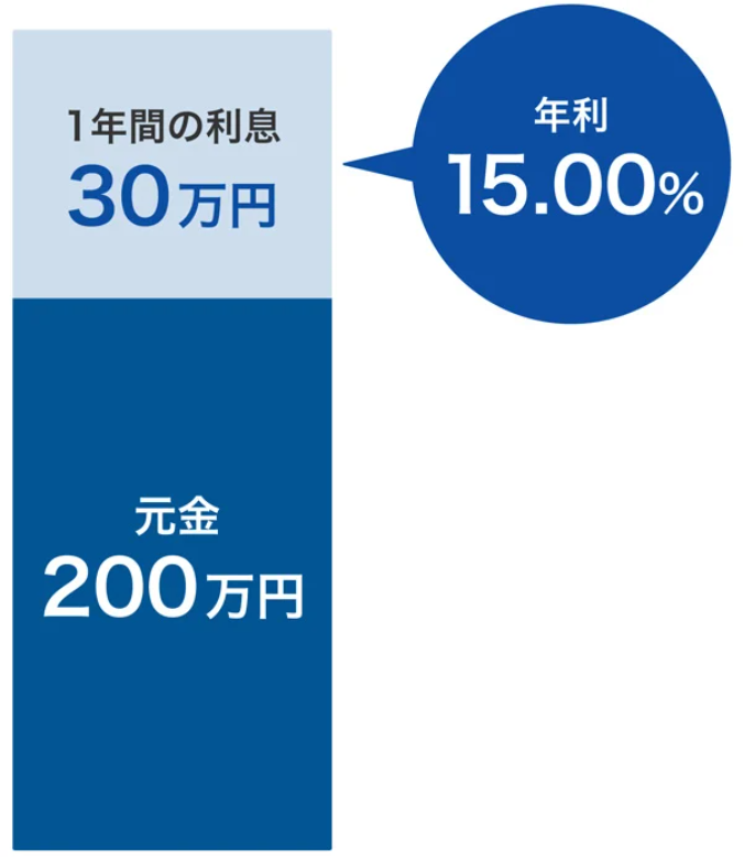 【お金の知識】今さら聞けない！利息、利子、単利、複利とは？ | 子育てFPの「お金の知恵」